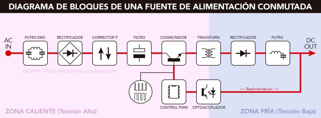 Diagrama de bloques de una fuente de alimentación conmutada clásica