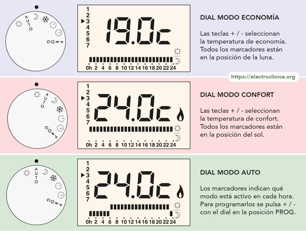 Principales modos de funcionamiento del emisor