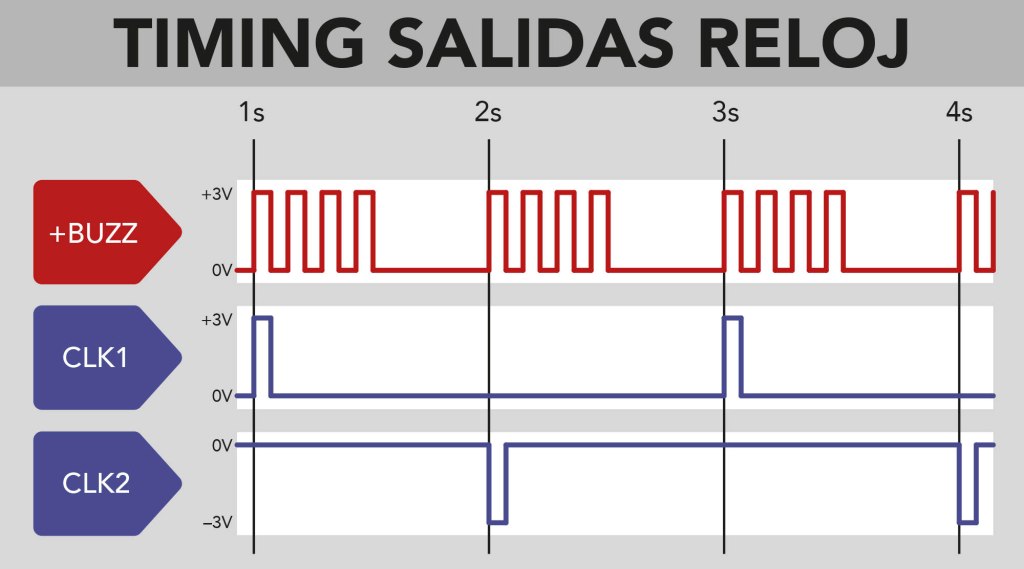 Timing de las salidas BUZZ, CLK1 y CLK2 y su relación entre ellas en el tiempo