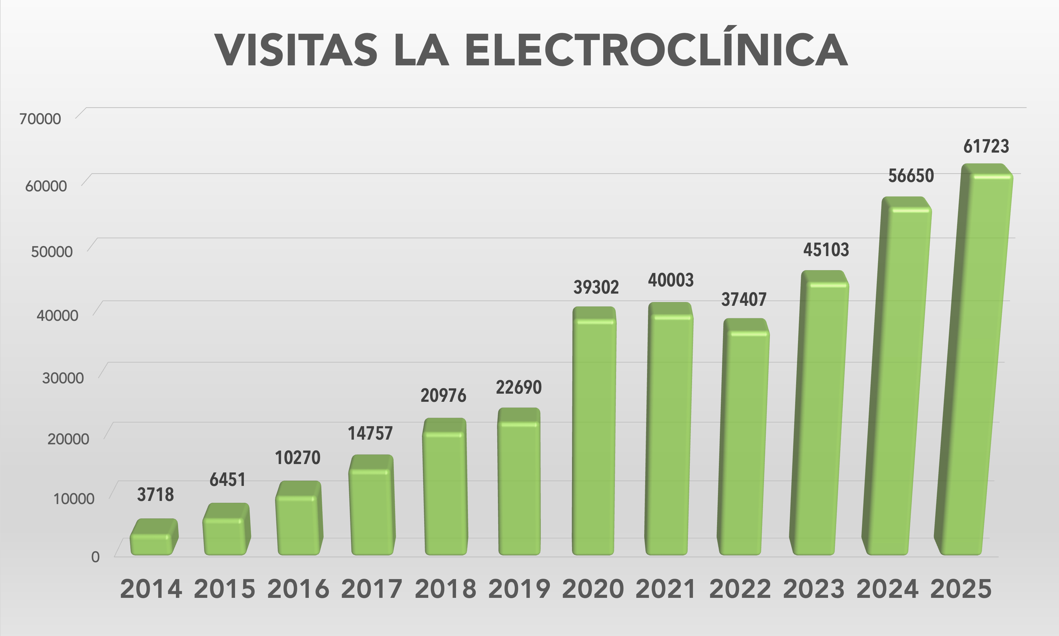 61.723 visitas desde enero a diciembre de 2025 (estimación a 30 de diciembre)